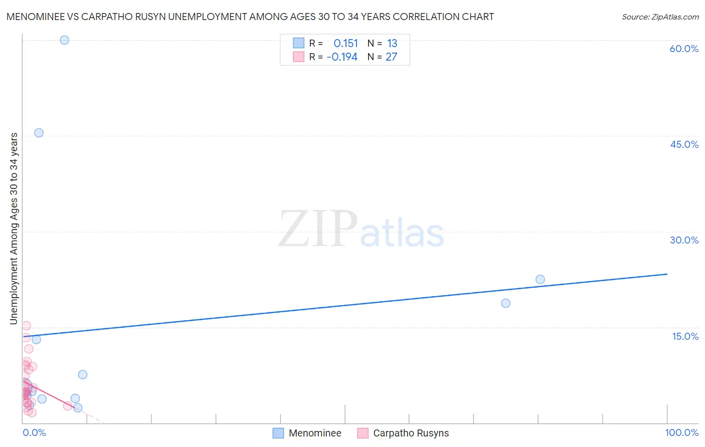 Menominee vs Carpatho Rusyn Unemployment Among Ages 30 to 34 years