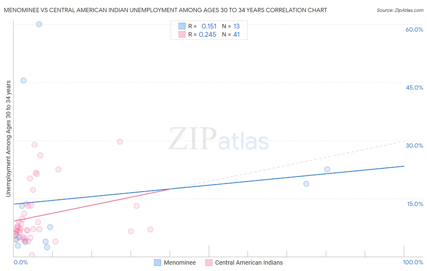 Menominee vs Central American Indian Unemployment Among Ages 30 to 34 years