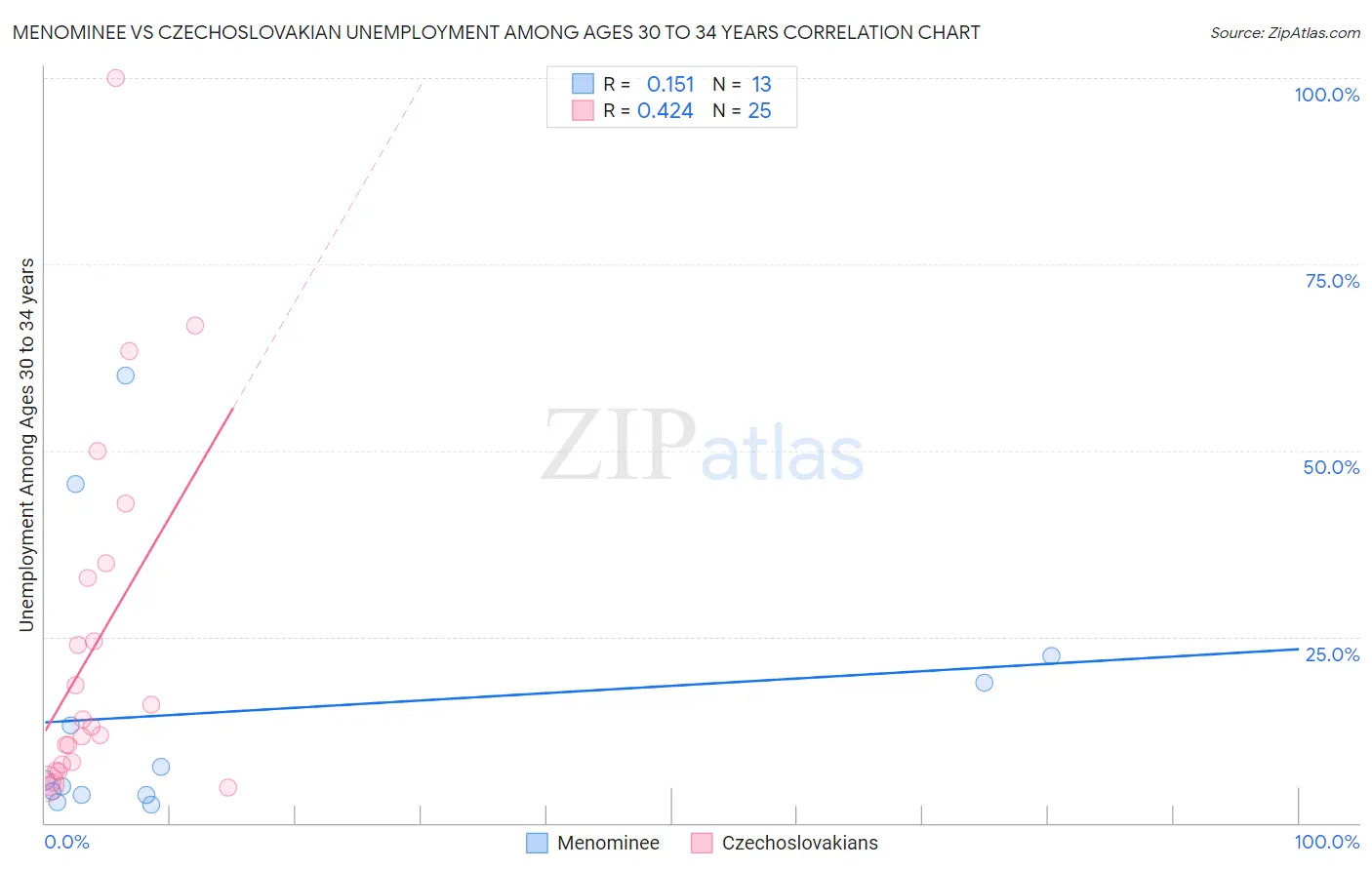 Menominee vs Czechoslovakian Unemployment Among Ages 30 to 34 years