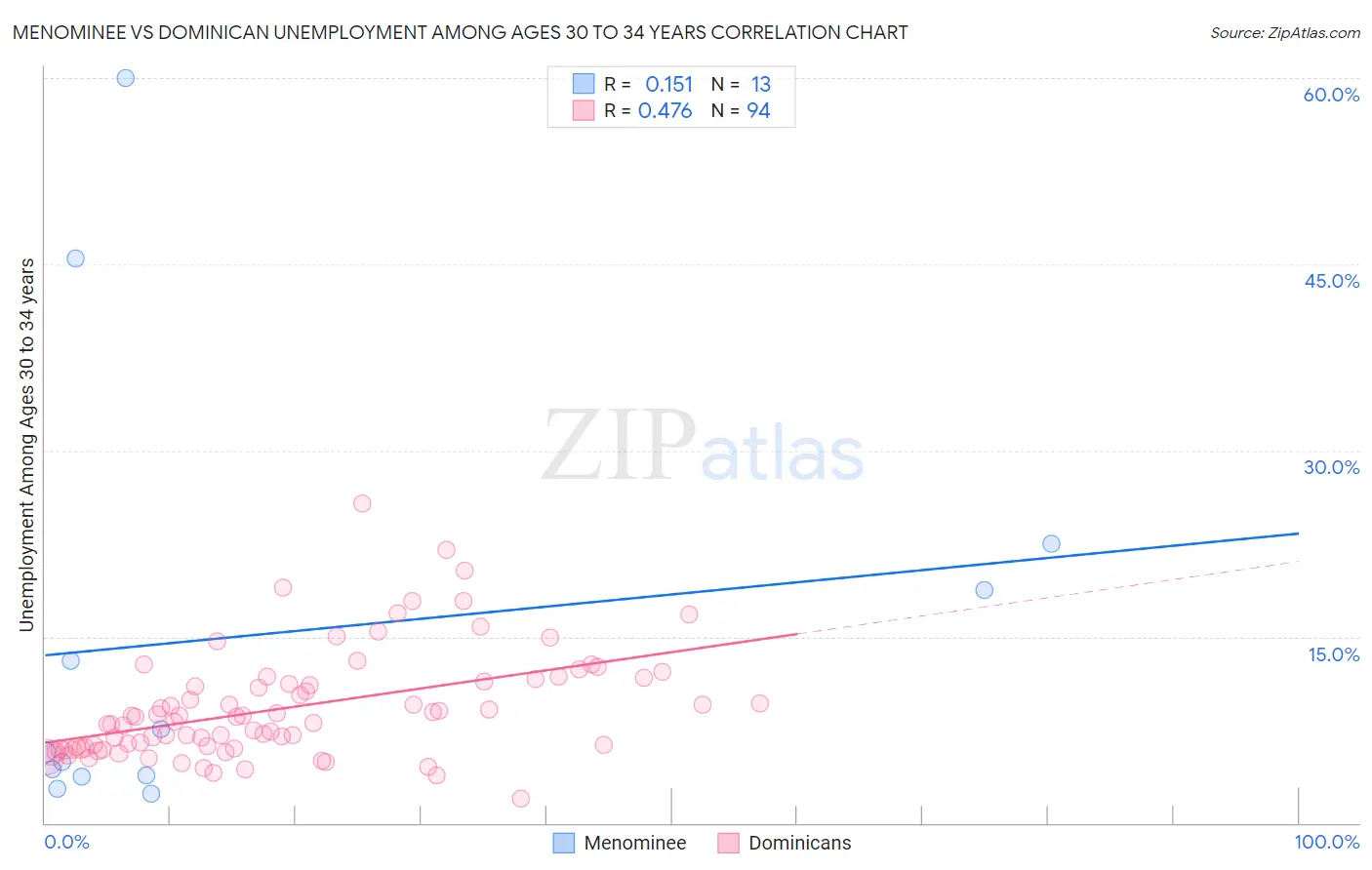 Menominee vs Dominican Unemployment Among Ages 30 to 34 years