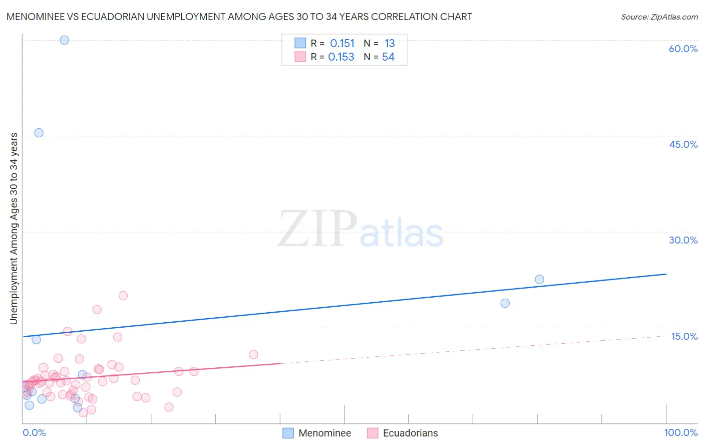 Menominee vs Ecuadorian Unemployment Among Ages 30 to 34 years