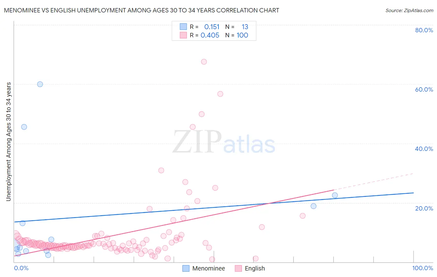 Menominee vs English Unemployment Among Ages 30 to 34 years