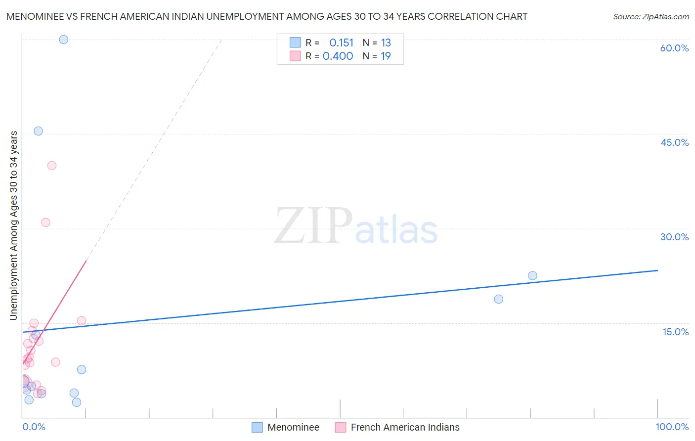 Menominee vs French American Indian Unemployment Among Ages 30 to 34 years