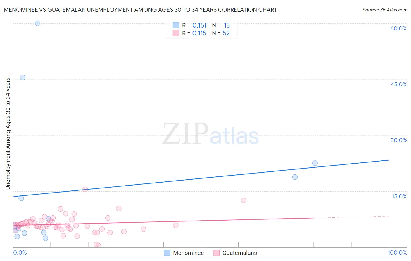 Menominee vs Guatemalan Unemployment Among Ages 30 to 34 years