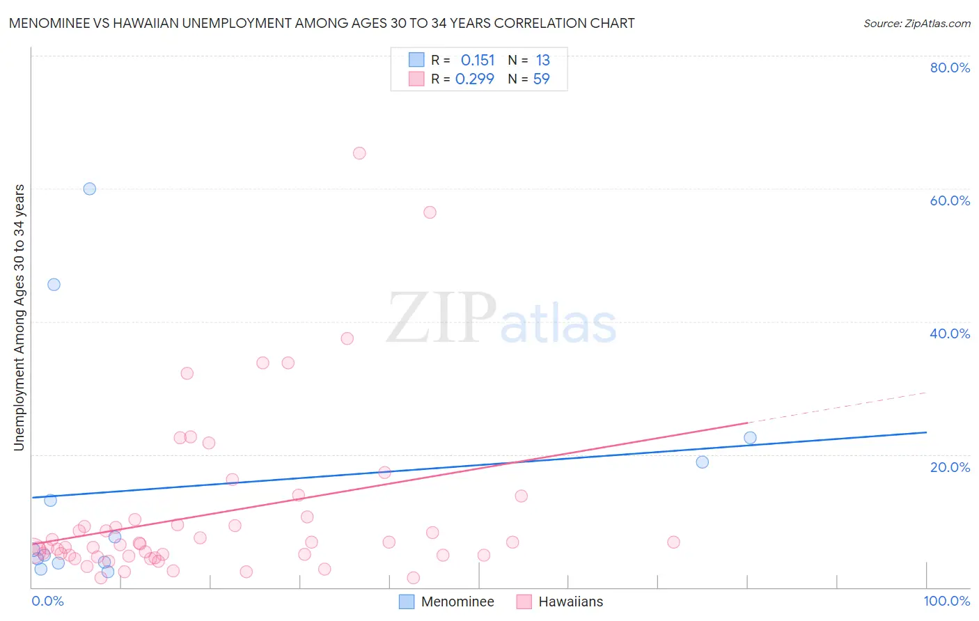 Menominee vs Hawaiian Unemployment Among Ages 30 to 34 years