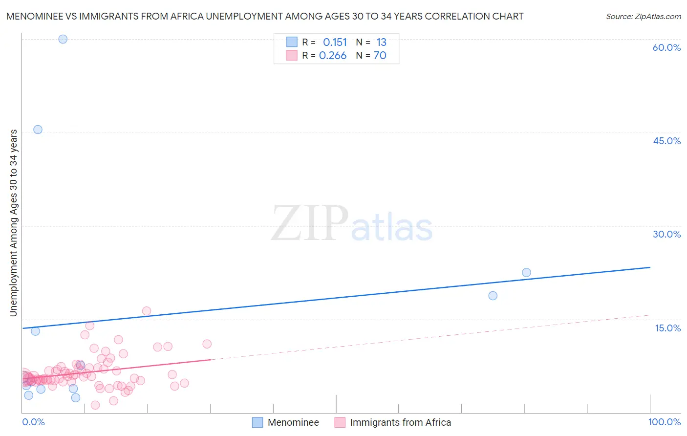 Menominee vs Immigrants from Africa Unemployment Among Ages 30 to 34 years