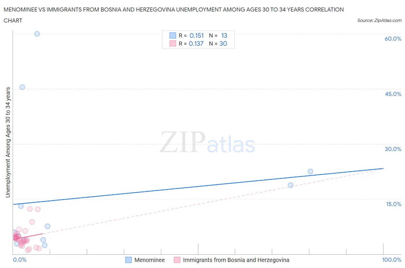 Menominee vs Immigrants from Bosnia and Herzegovina Unemployment Among Ages 30 to 34 years