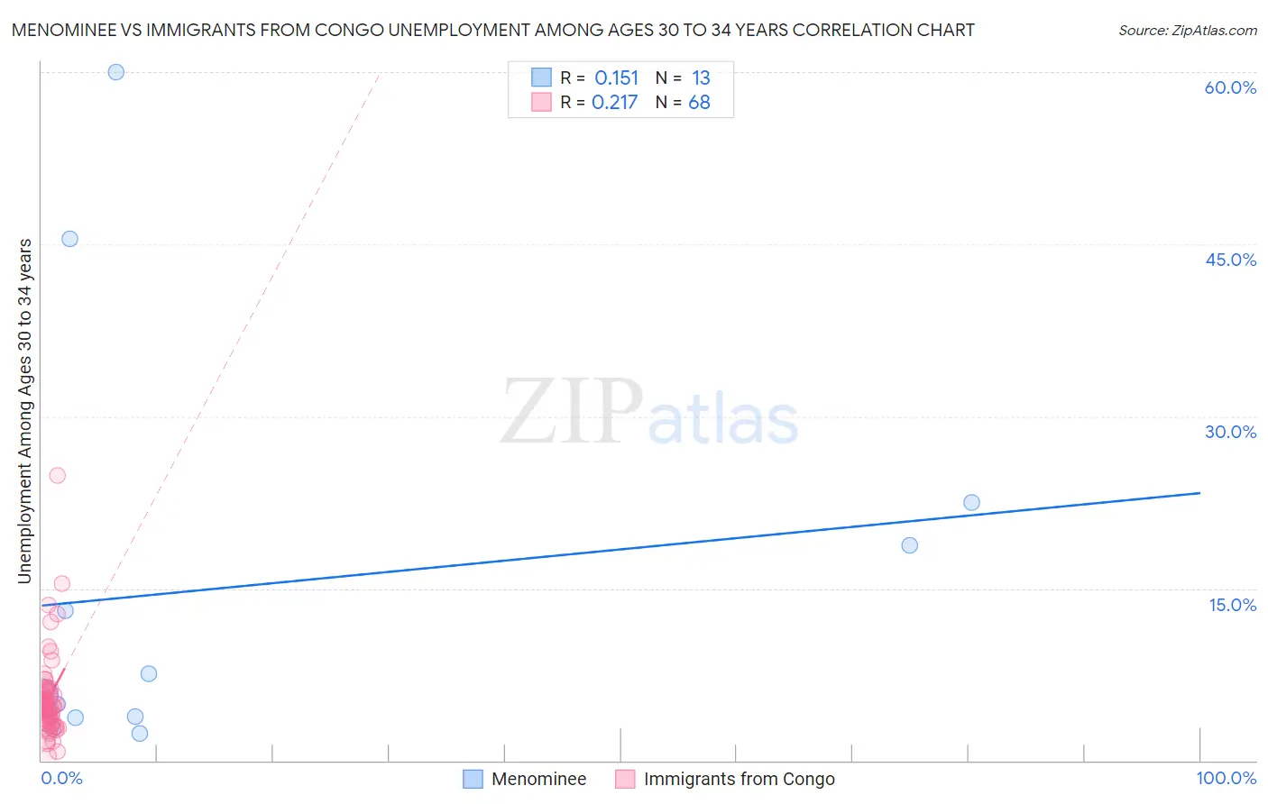 Menominee vs Immigrants from Congo Unemployment Among Ages 30 to 34 years