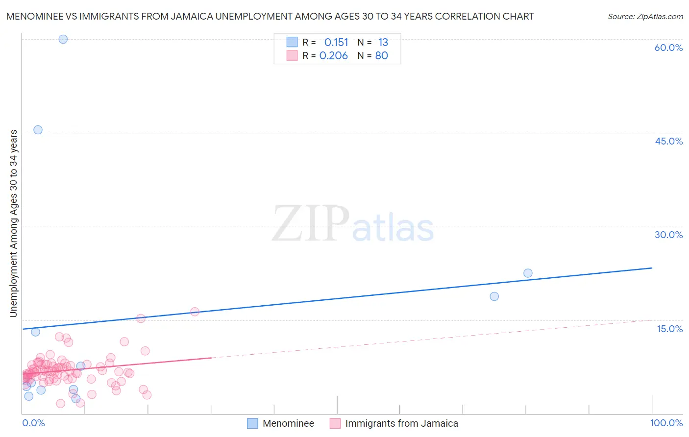 Menominee vs Immigrants from Jamaica Unemployment Among Ages 30 to 34 years