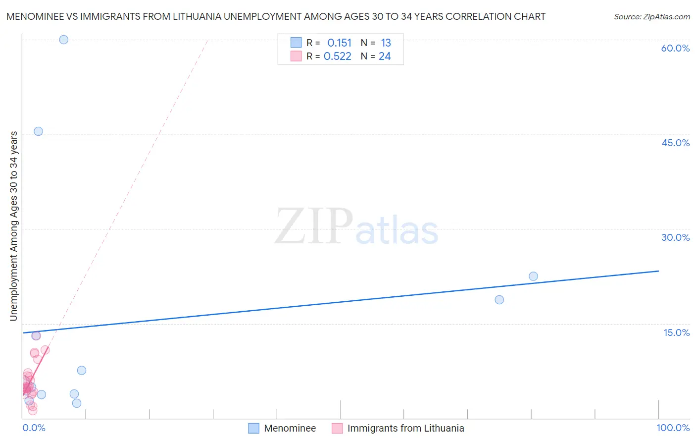 Menominee vs Immigrants from Lithuania Unemployment Among Ages 30 to 34 years
