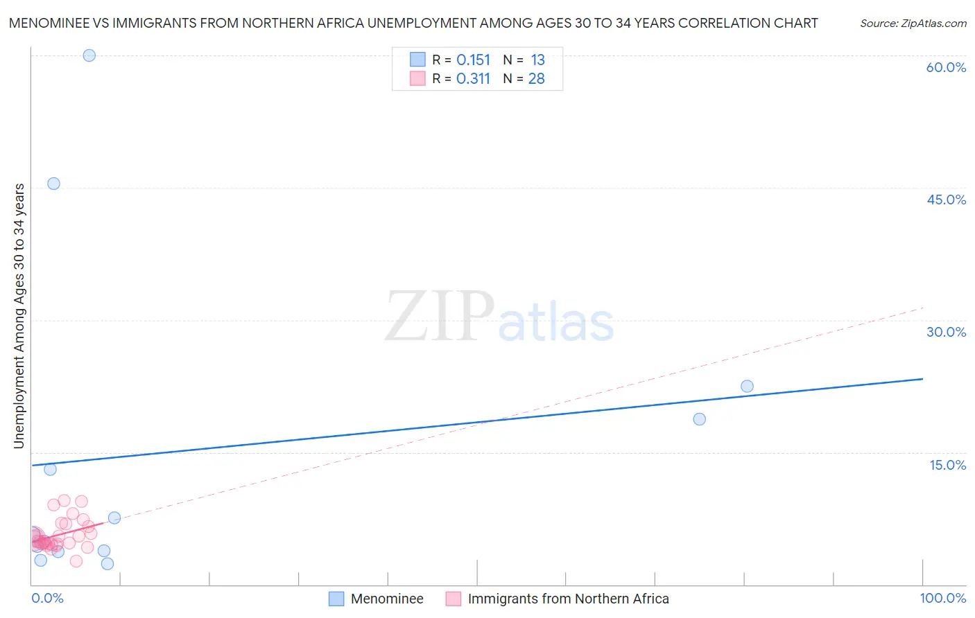 Menominee vs Immigrants from Northern Africa Unemployment Among Ages 30 to 34 years