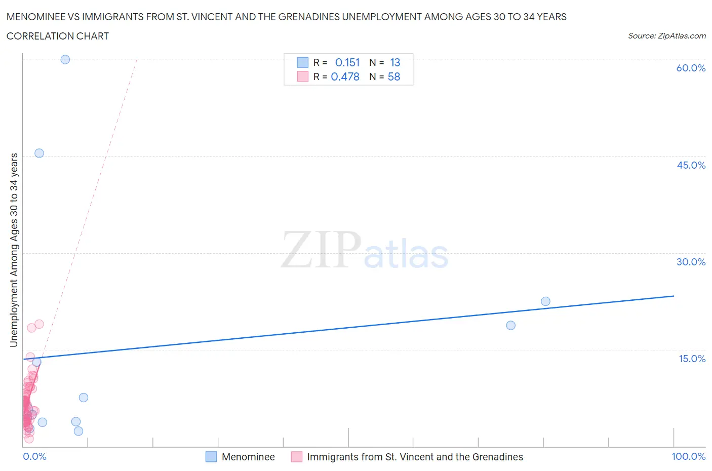 Menominee vs Immigrants from St. Vincent and the Grenadines Unemployment Among Ages 30 to 34 years