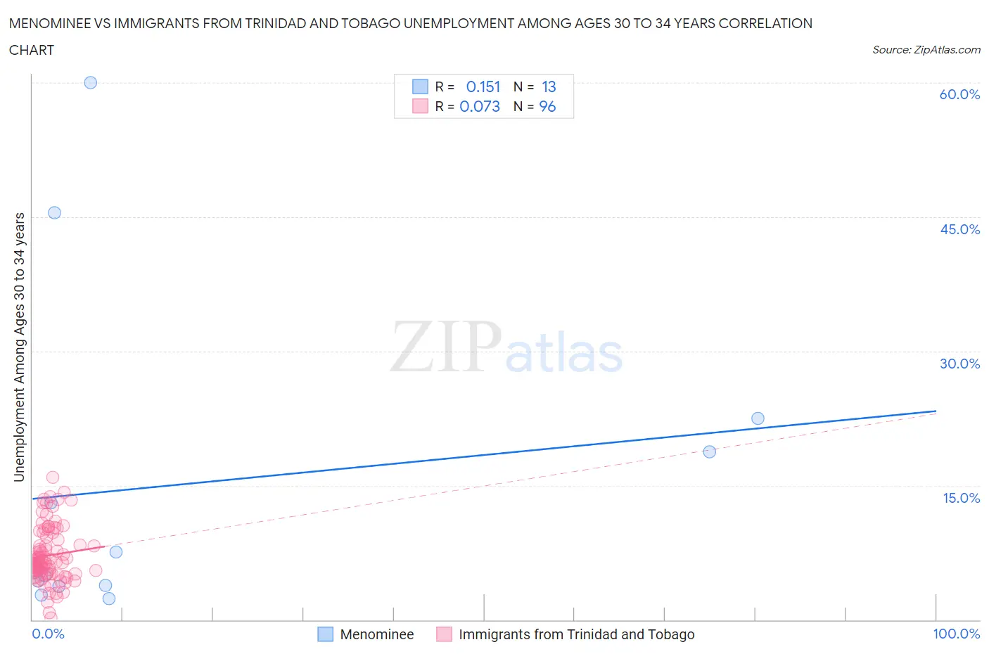 Menominee vs Immigrants from Trinidad and Tobago Unemployment Among Ages 30 to 34 years