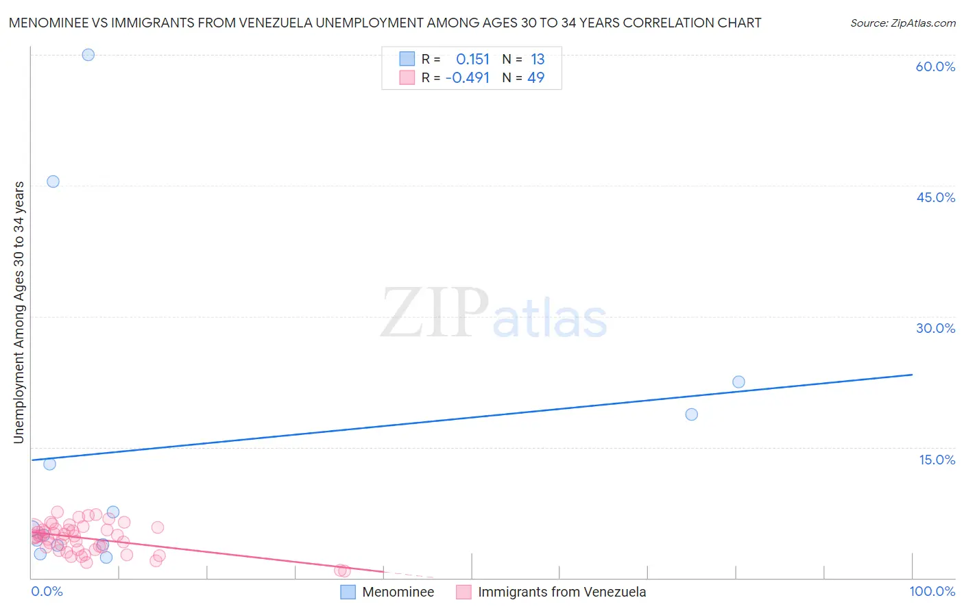 Menominee vs Immigrants from Venezuela Unemployment Among Ages 30 to 34 years