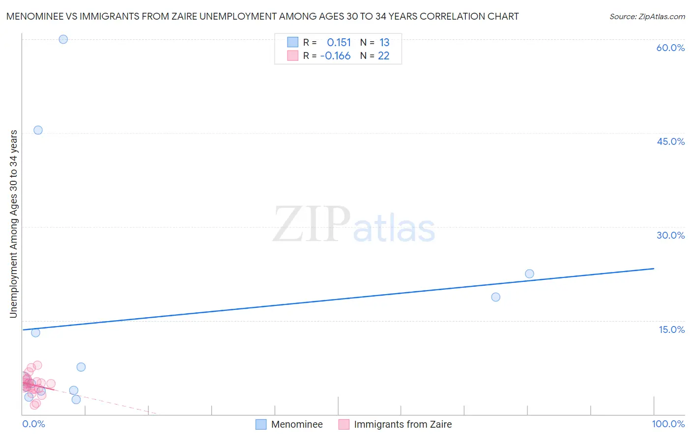 Menominee vs Immigrants from Zaire Unemployment Among Ages 30 to 34 years