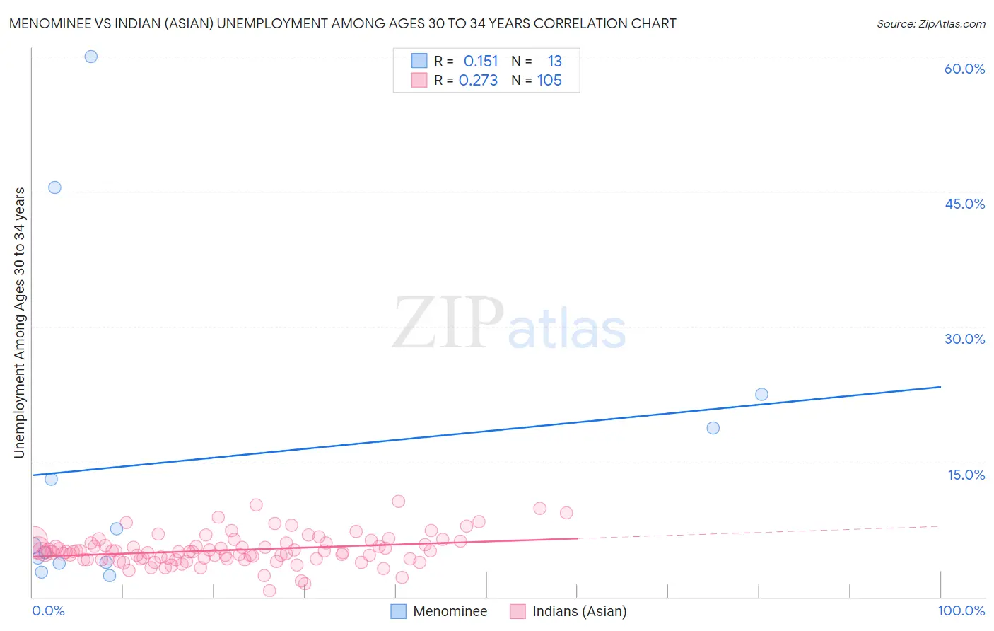 Menominee vs Indian (Asian) Unemployment Among Ages 30 to 34 years