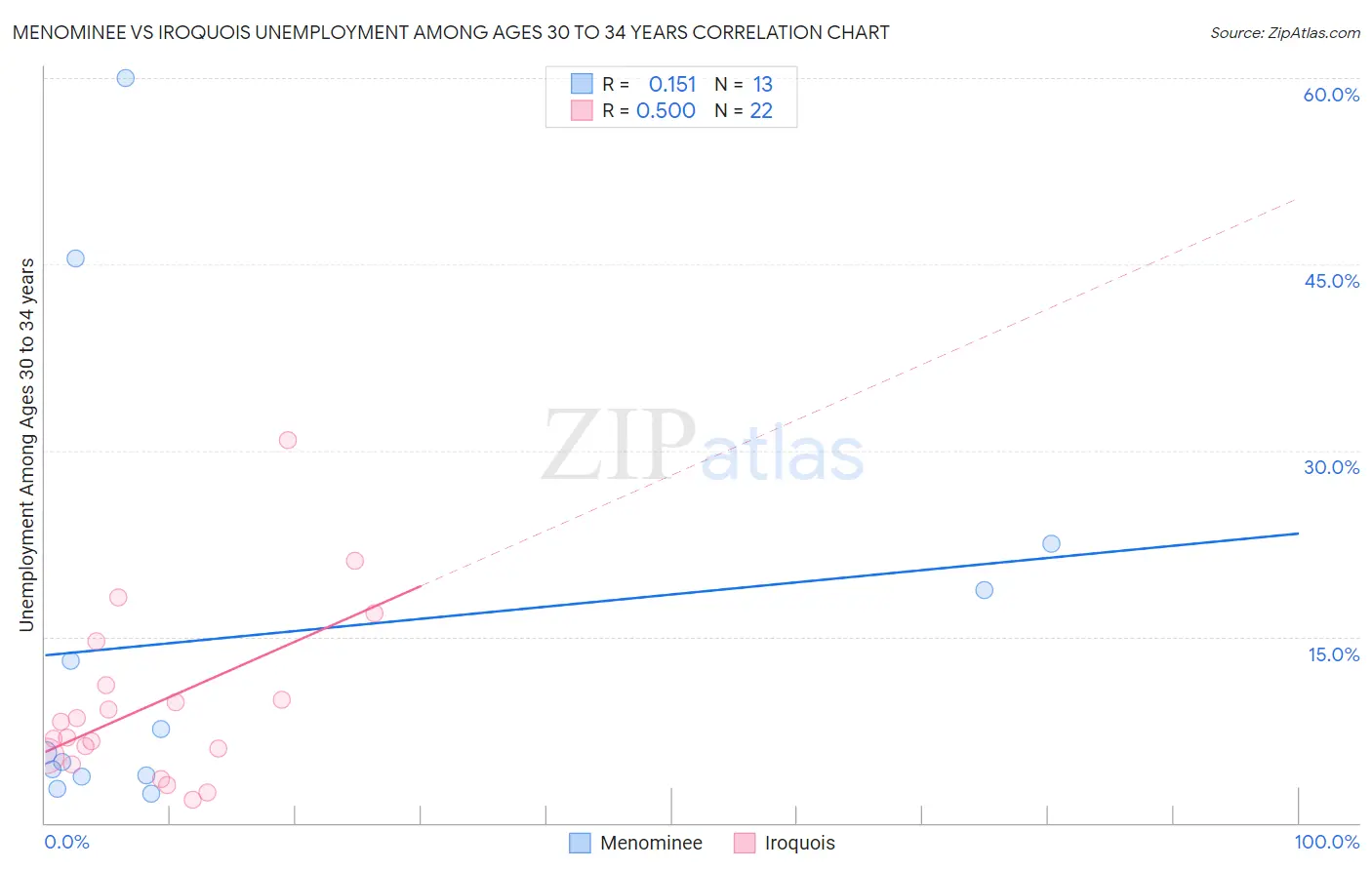 Menominee vs Iroquois Unemployment Among Ages 30 to 34 years
