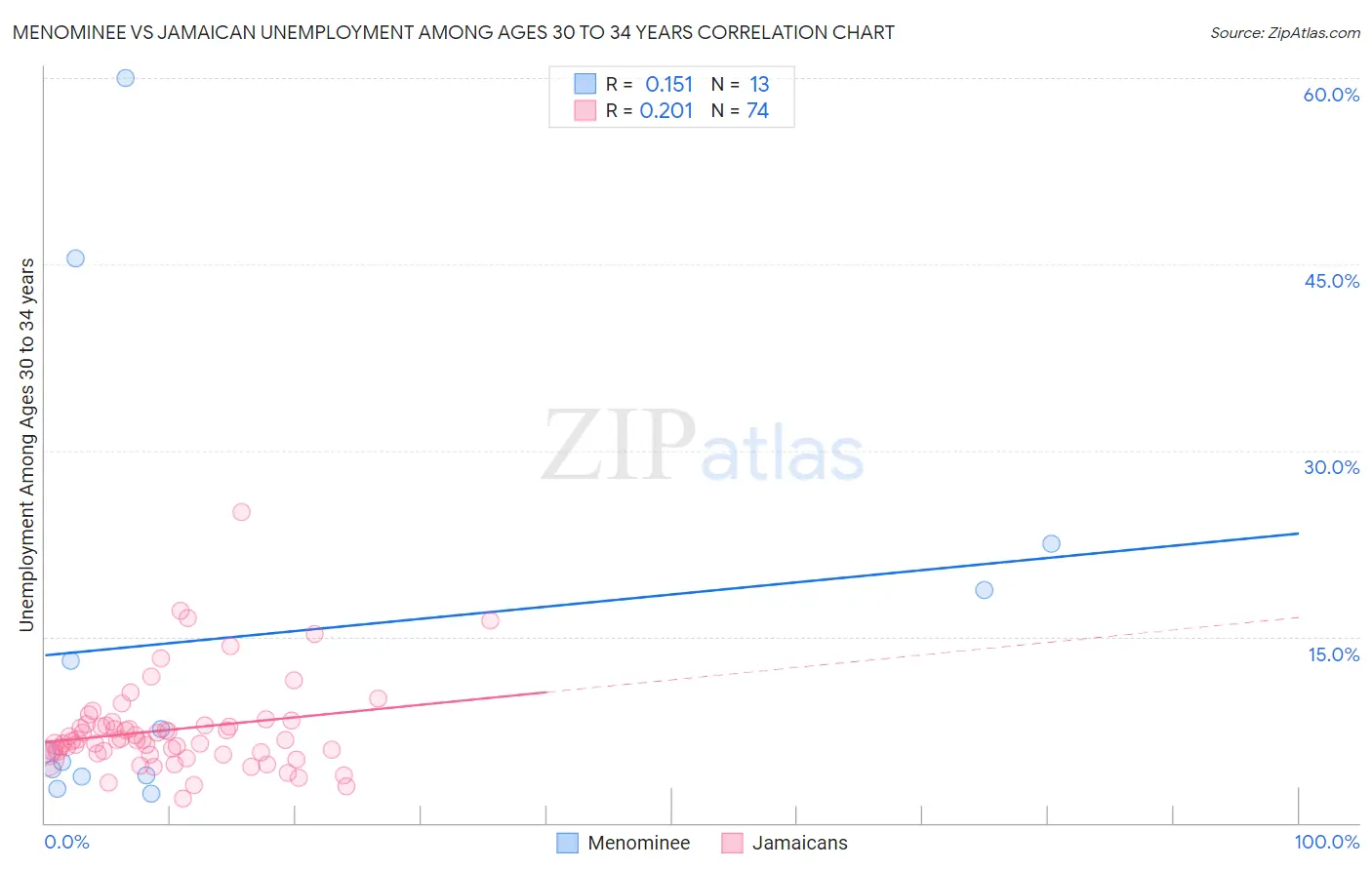 Menominee vs Jamaican Unemployment Among Ages 30 to 34 years