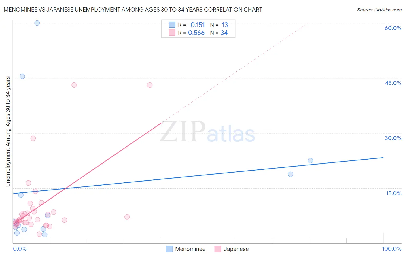 Menominee vs Japanese Unemployment Among Ages 30 to 34 years