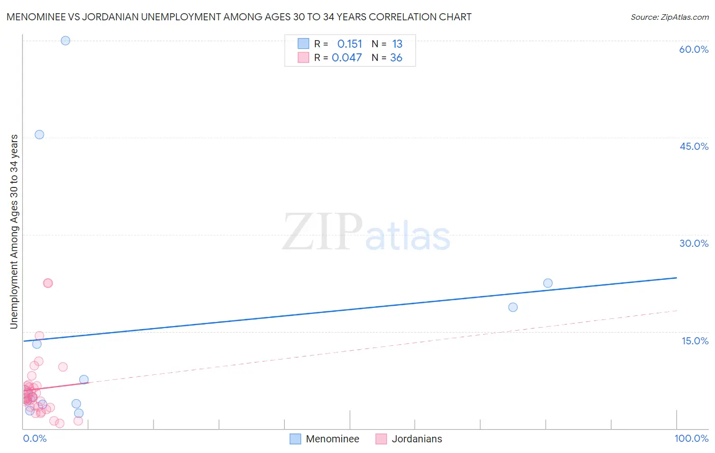 Menominee vs Jordanian Unemployment Among Ages 30 to 34 years