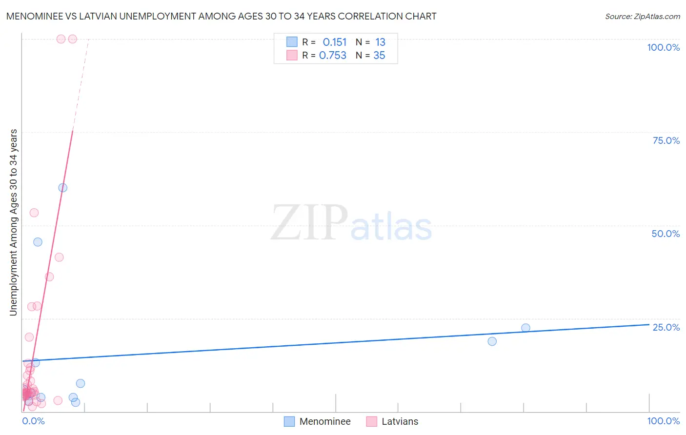 Menominee vs Latvian Unemployment Among Ages 30 to 34 years