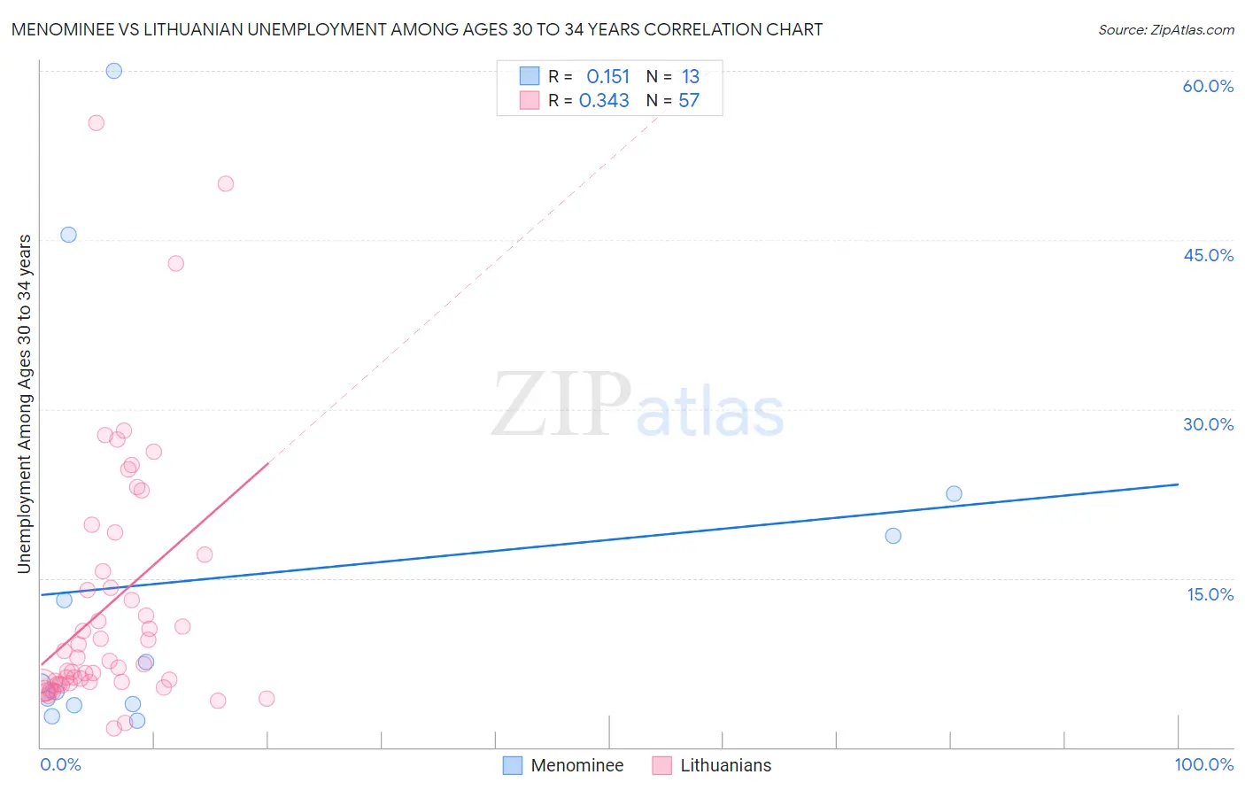 Menominee vs Lithuanian Unemployment Among Ages 30 to 34 years