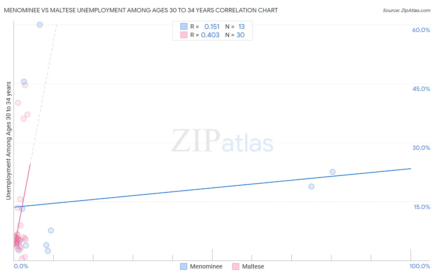 Menominee vs Maltese Unemployment Among Ages 30 to 34 years