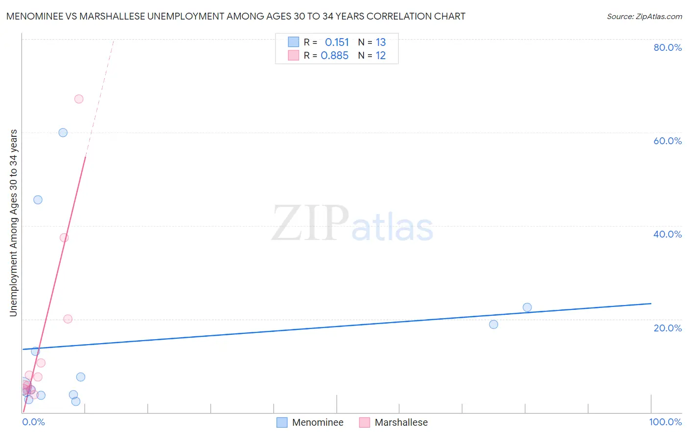 Menominee vs Marshallese Unemployment Among Ages 30 to 34 years