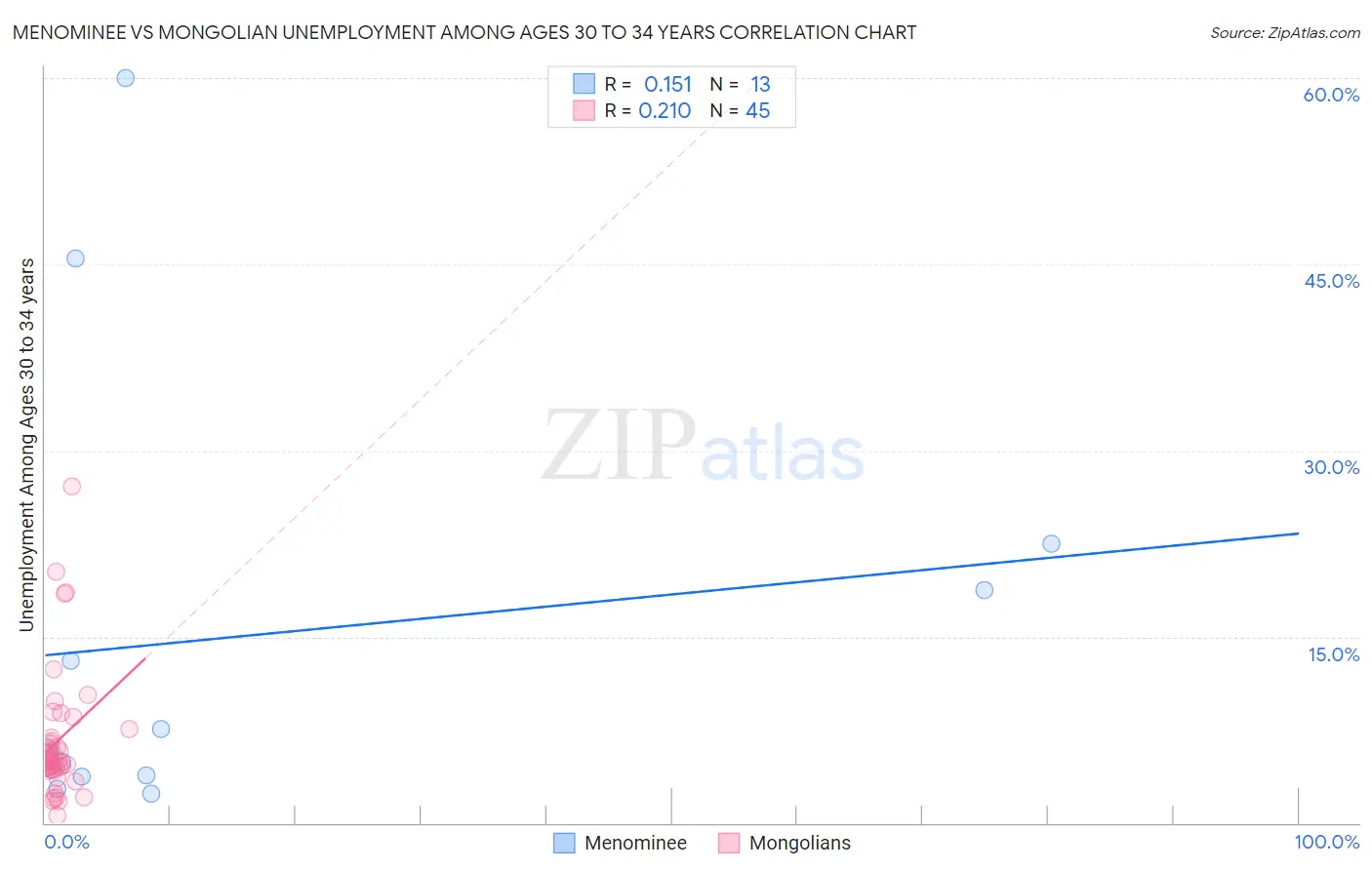 Menominee vs Mongolian Unemployment Among Ages 30 to 34 years