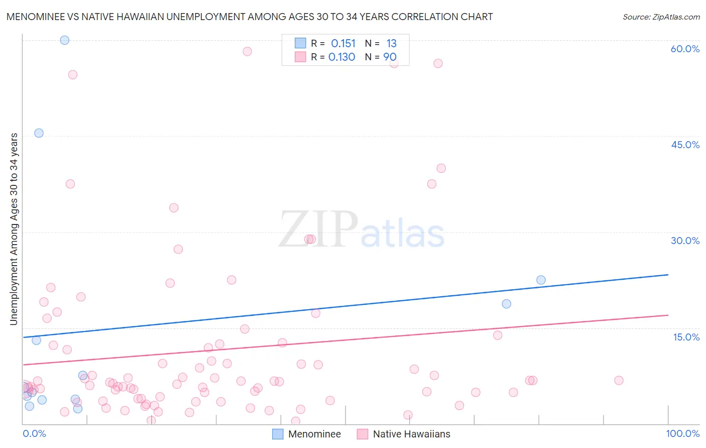 Menominee vs Native Hawaiian Unemployment Among Ages 30 to 34 years