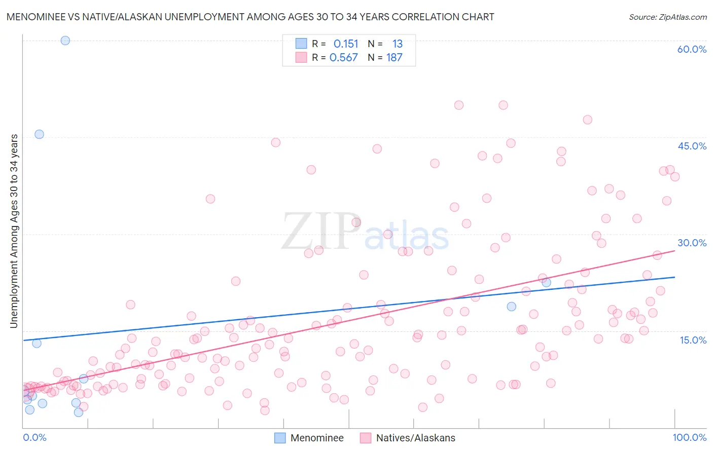 Menominee vs Native/Alaskan Unemployment Among Ages 30 to 34 years