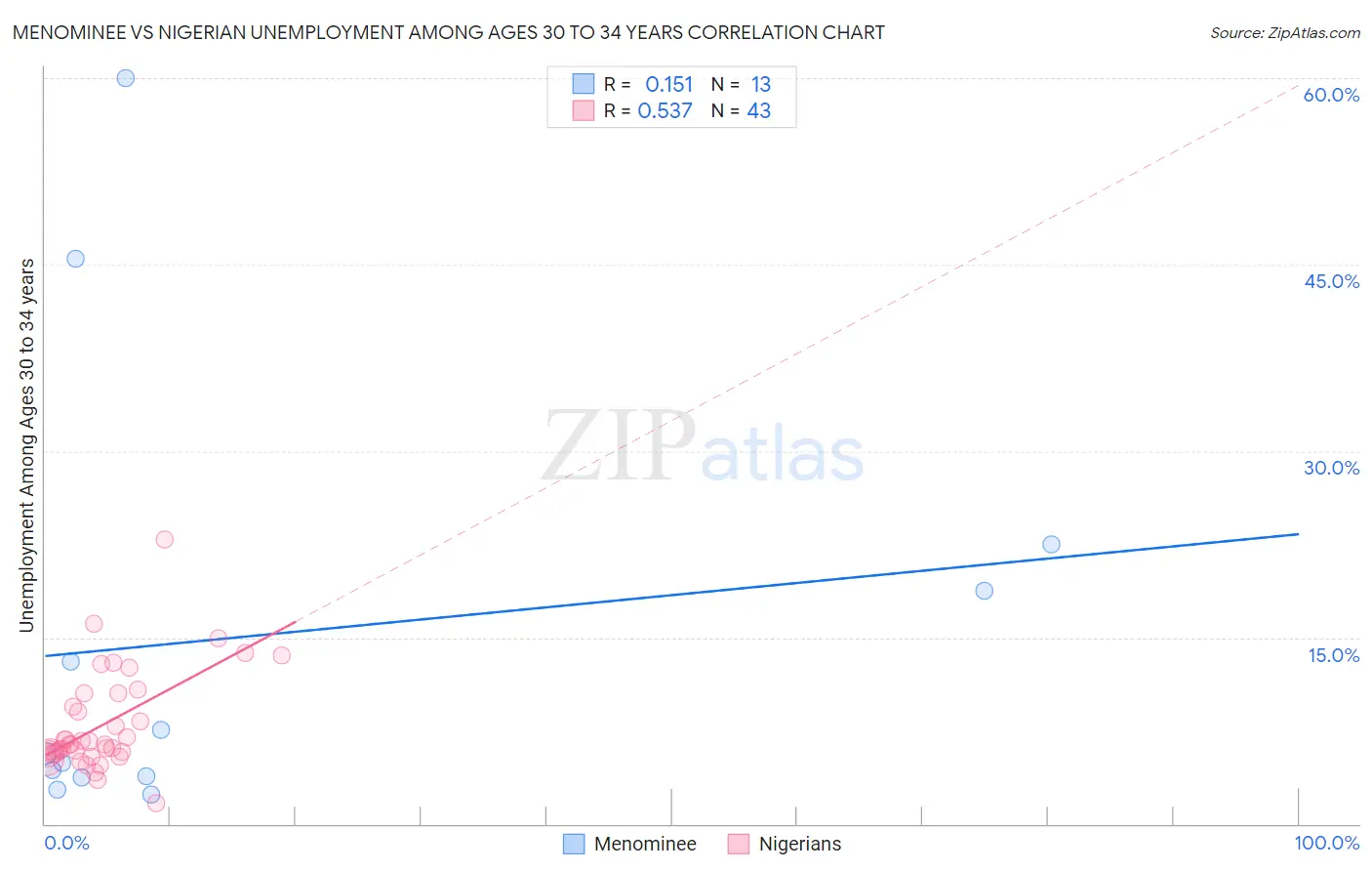 Menominee vs Nigerian Unemployment Among Ages 30 to 34 years