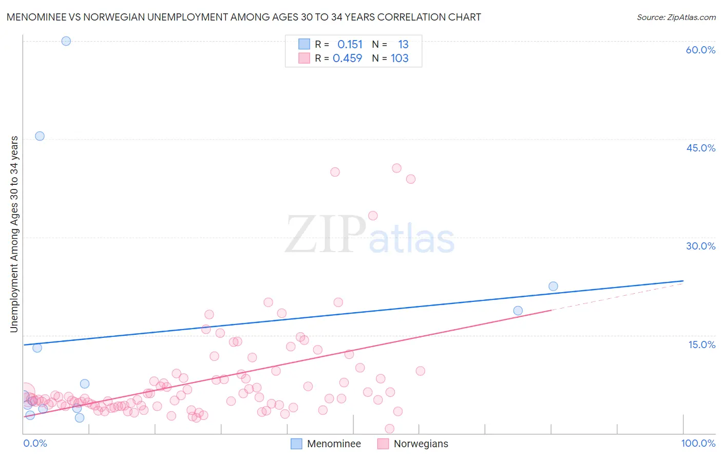 Menominee vs Norwegian Unemployment Among Ages 30 to 34 years