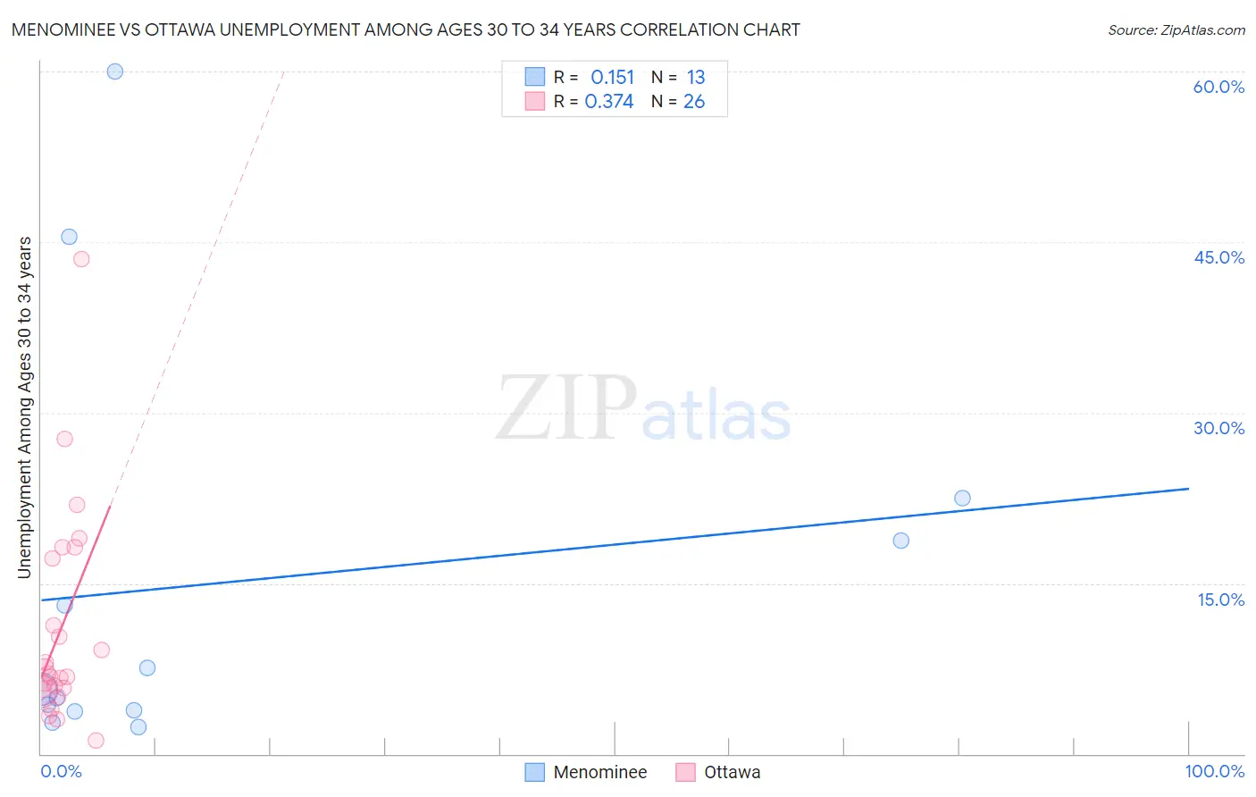 Menominee vs Ottawa Unemployment Among Ages 30 to 34 years