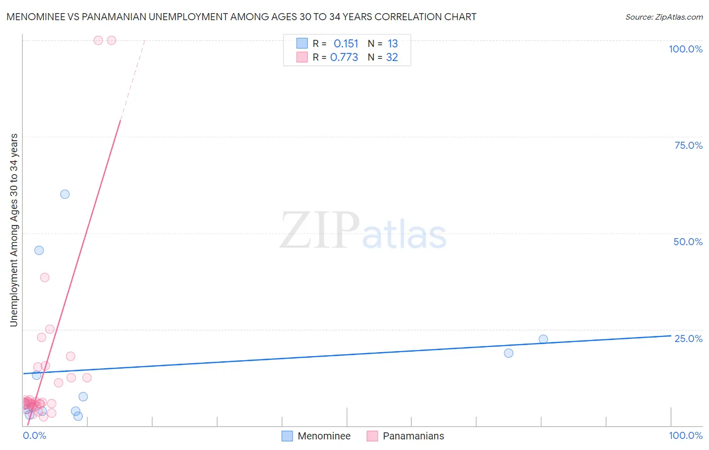 Menominee vs Panamanian Unemployment Among Ages 30 to 34 years