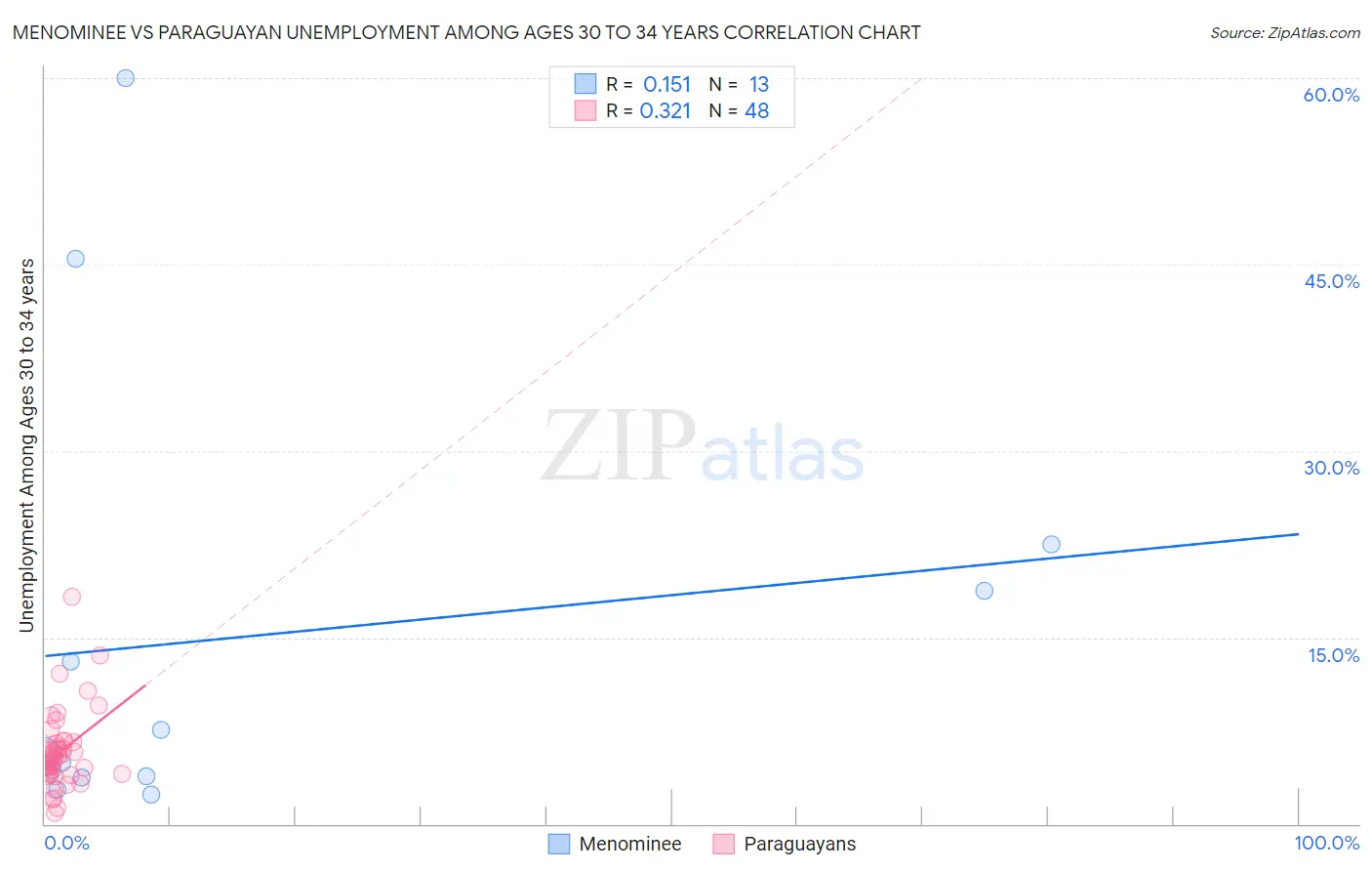 Menominee vs Paraguayan Unemployment Among Ages 30 to 34 years