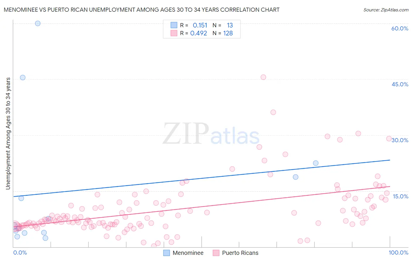Menominee vs Puerto Rican Unemployment Among Ages 30 to 34 years