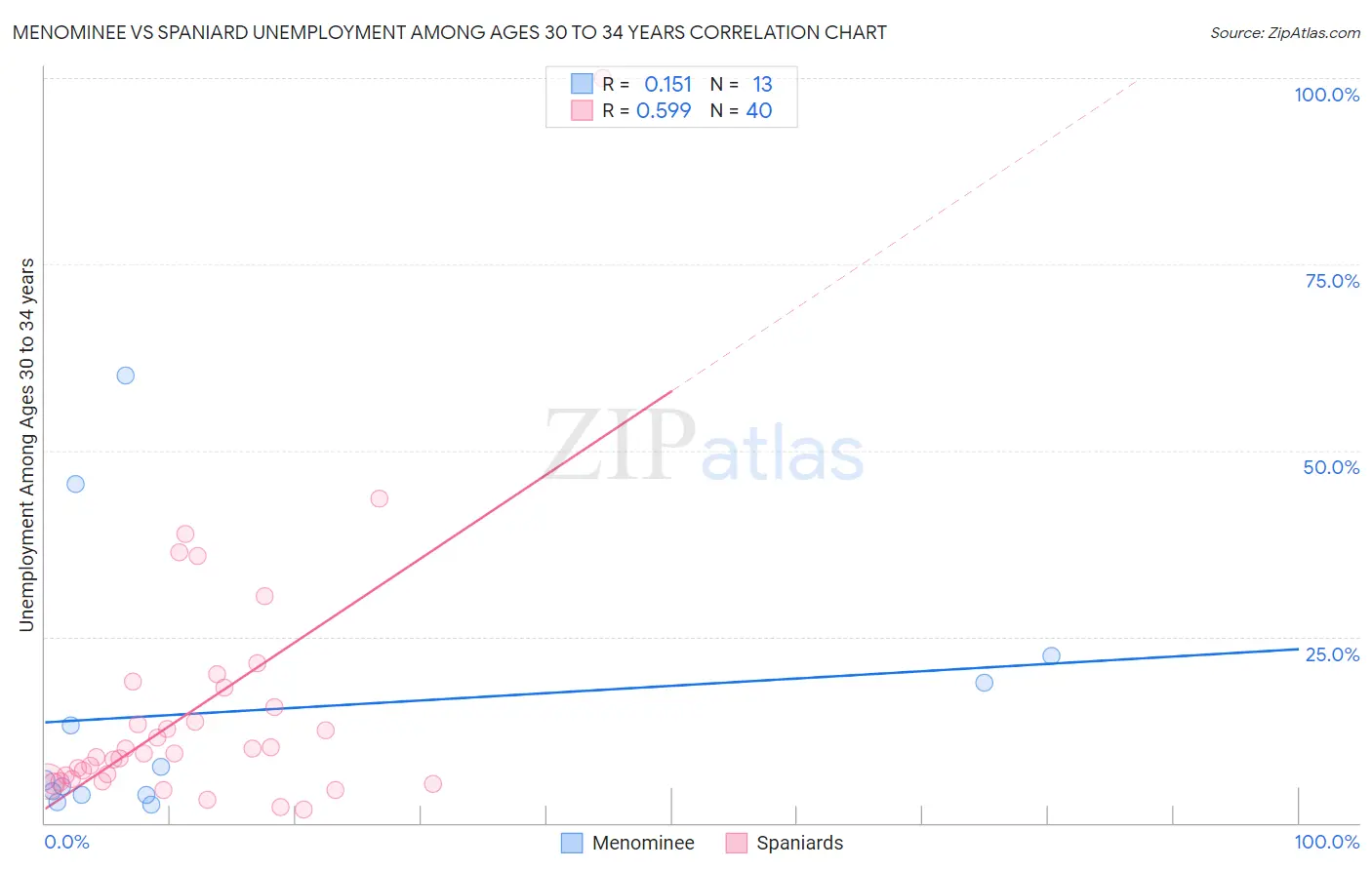 Menominee vs Spaniard Unemployment Among Ages 30 to 34 years