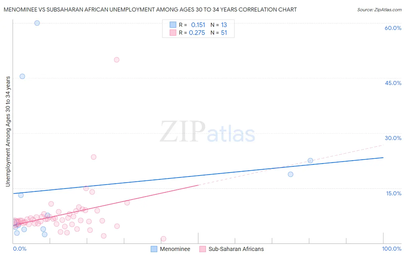 Menominee vs Subsaharan African Unemployment Among Ages 30 to 34 years