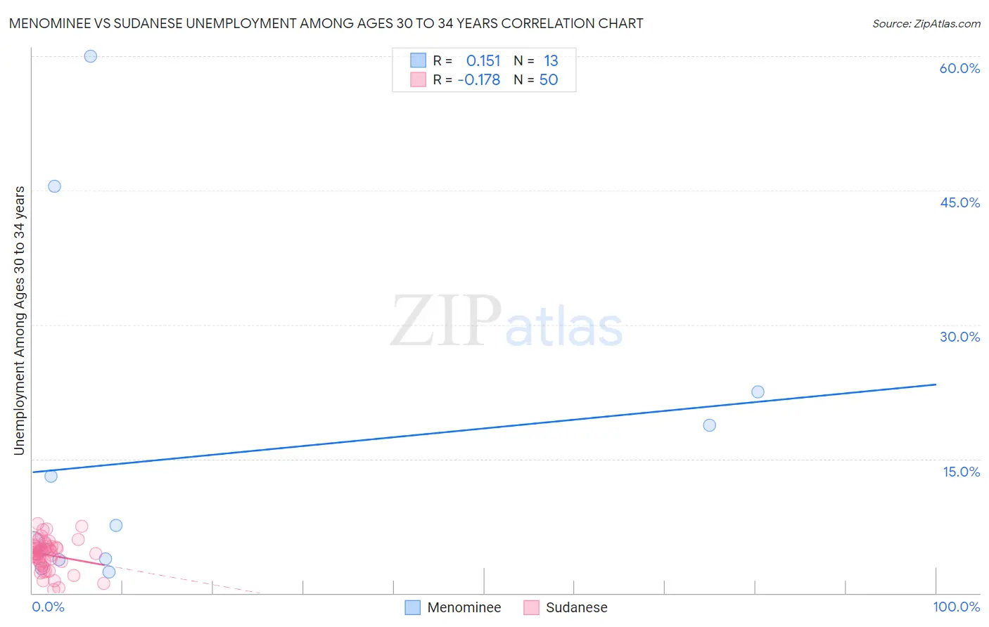 Menominee vs Sudanese Unemployment Among Ages 30 to 34 years