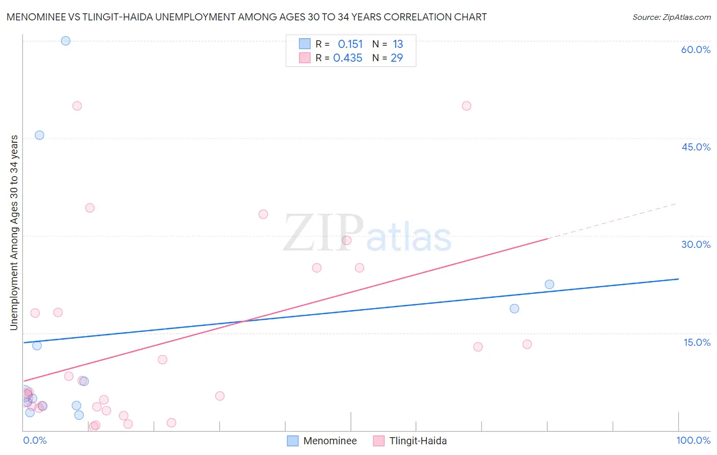 Menominee vs Tlingit-Haida Unemployment Among Ages 30 to 34 years
