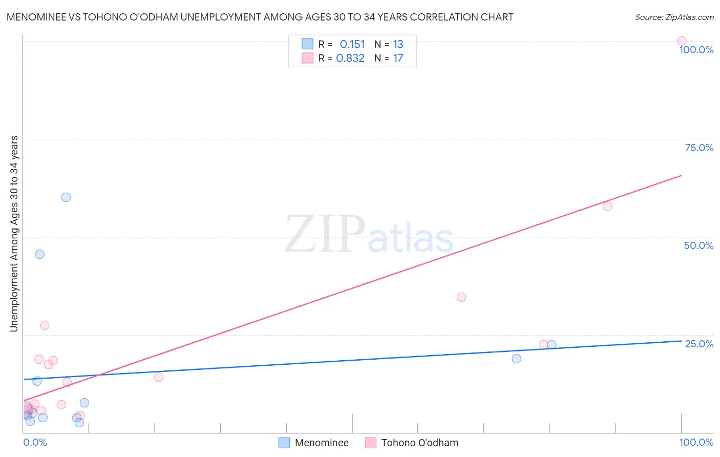 Menominee vs Tohono O'odham Unemployment Among Ages 30 to 34 years
