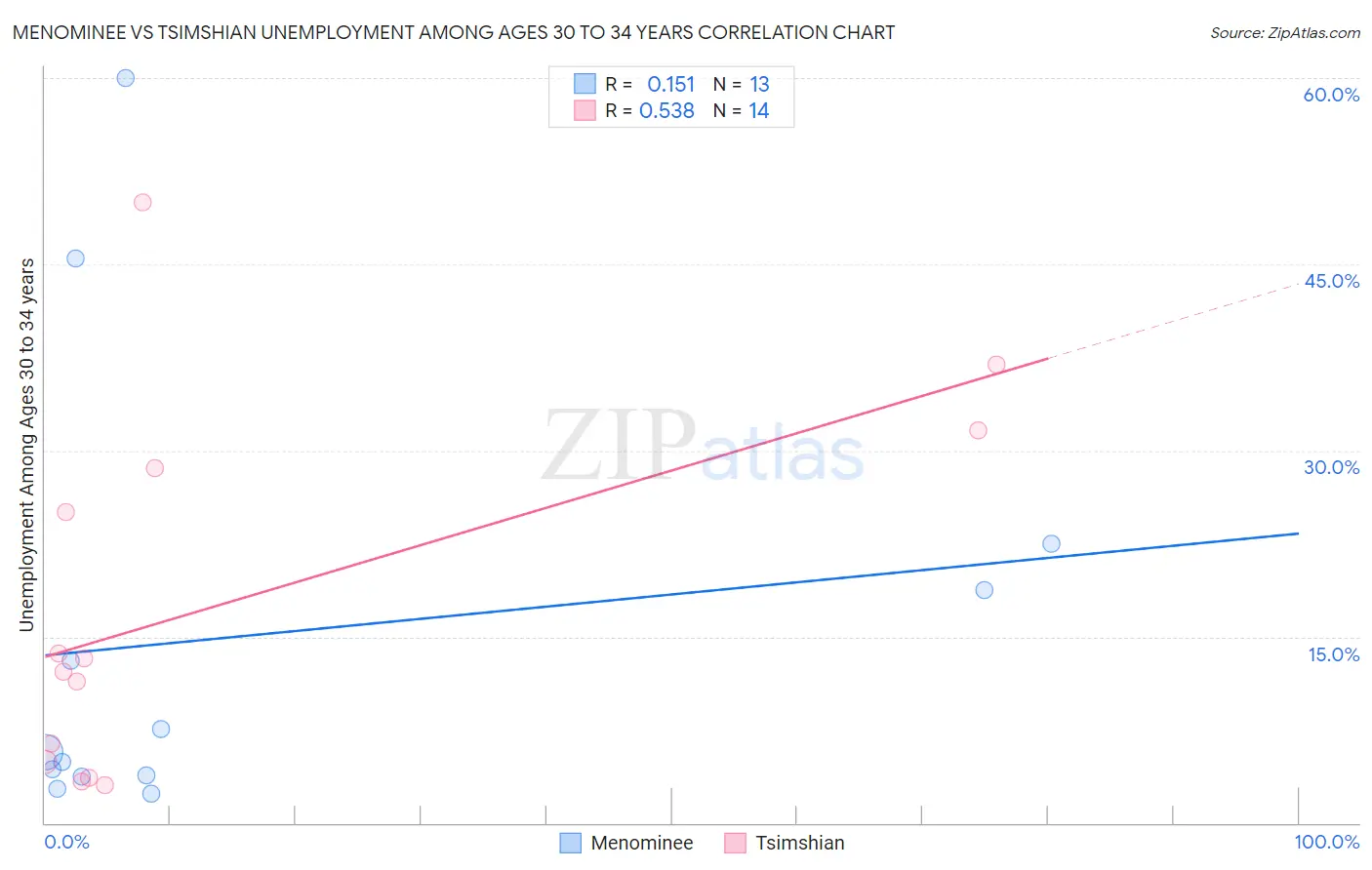 Menominee vs Tsimshian Unemployment Among Ages 30 to 34 years