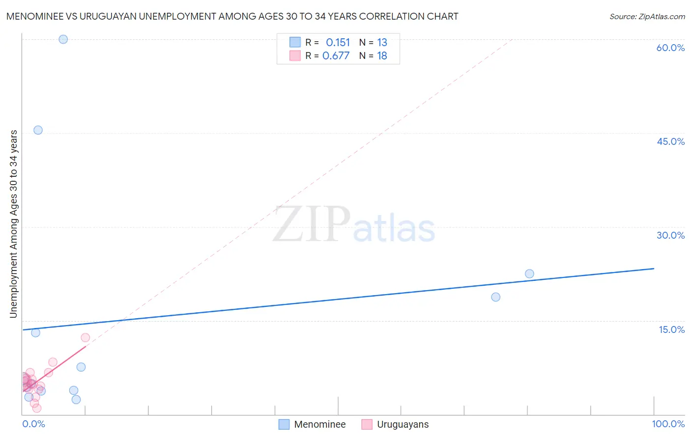 Menominee vs Uruguayan Unemployment Among Ages 30 to 34 years