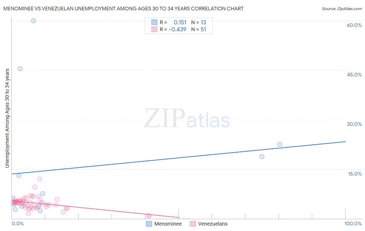 Menominee vs Venezuelan Unemployment Among Ages 30 to 34 years