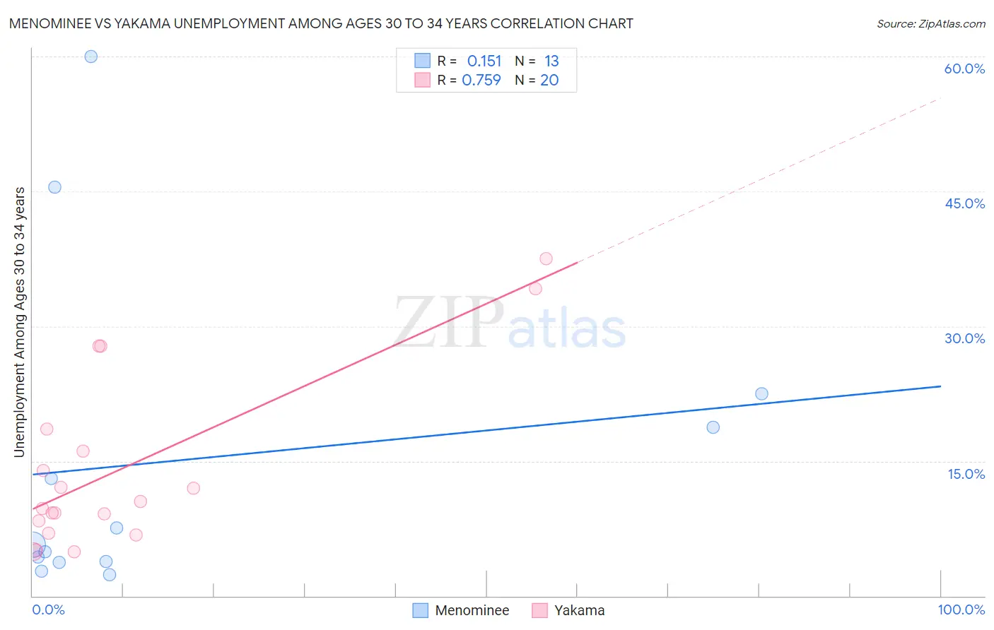 Menominee vs Yakama Unemployment Among Ages 30 to 34 years