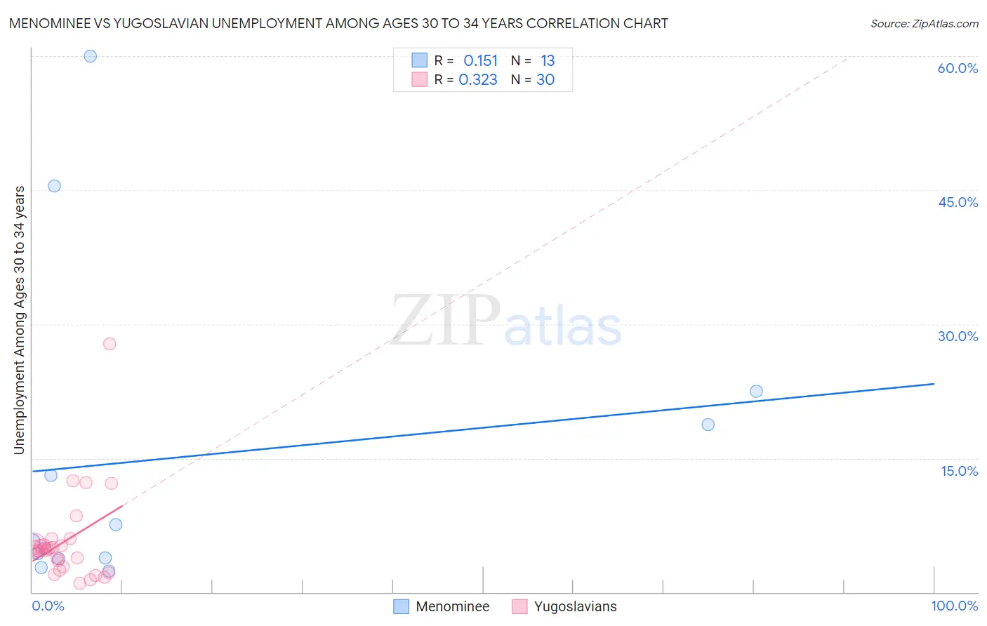 Menominee vs Yugoslavian Unemployment Among Ages 30 to 34 years