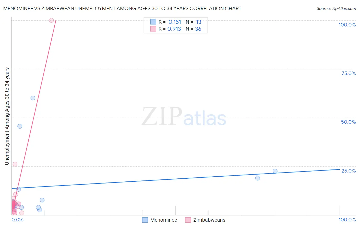 Menominee vs Zimbabwean Unemployment Among Ages 30 to 34 years