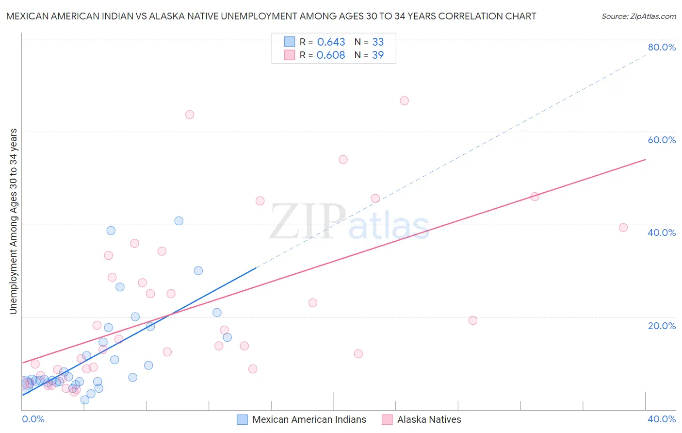 Mexican American Indian vs Alaska Native Unemployment Among Ages 30 to 34 years