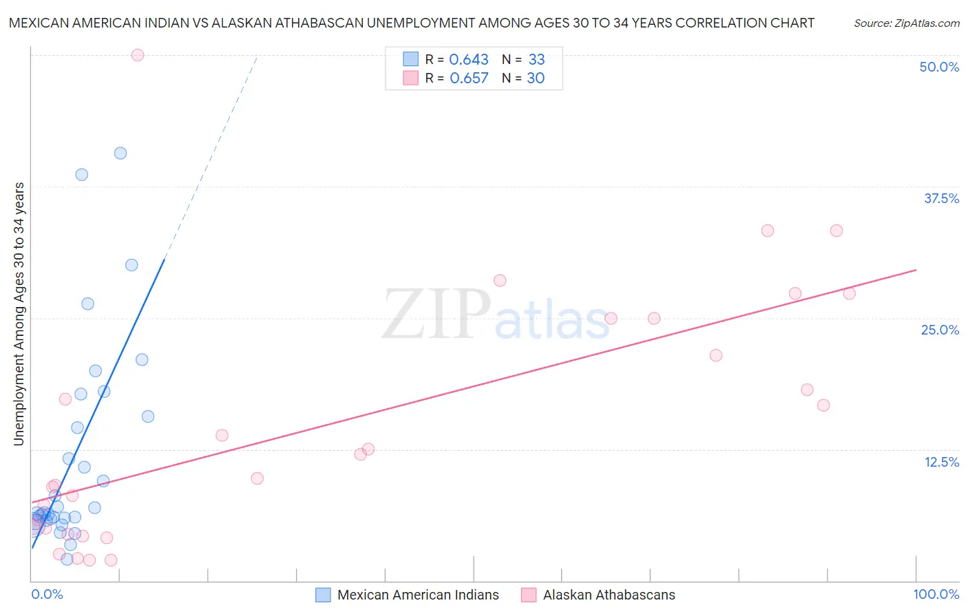 Mexican American Indian vs Alaskan Athabascan Unemployment Among Ages 30 to 34 years